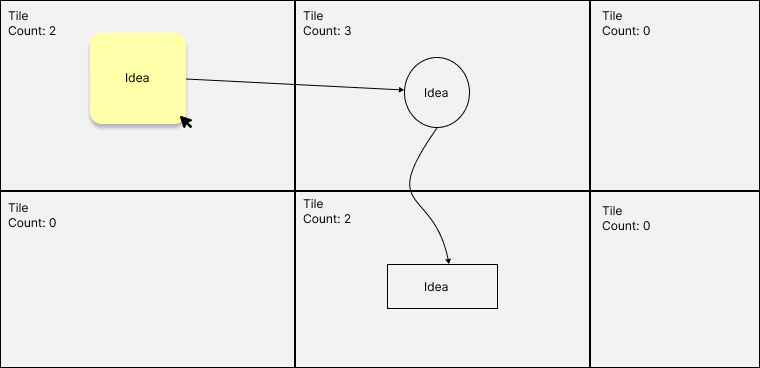 A tile based caching example. The objects are cached with tiles.